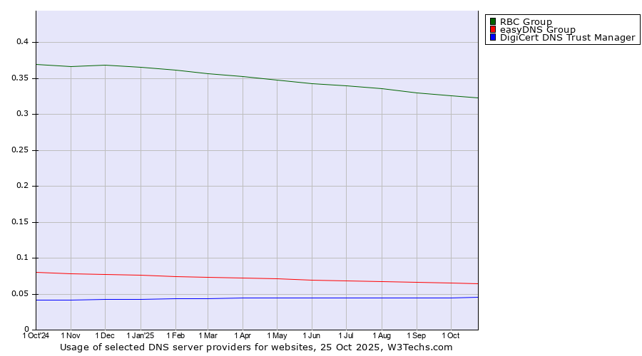 Historical trends in the usage of RBC Group vs. easyDNS Group vs. DigiCert DNS Trust Manager