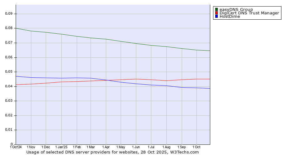 Historical trends in the usage of easyDNS Group vs. DigiCert DNS Trust Manager vs. HostDime