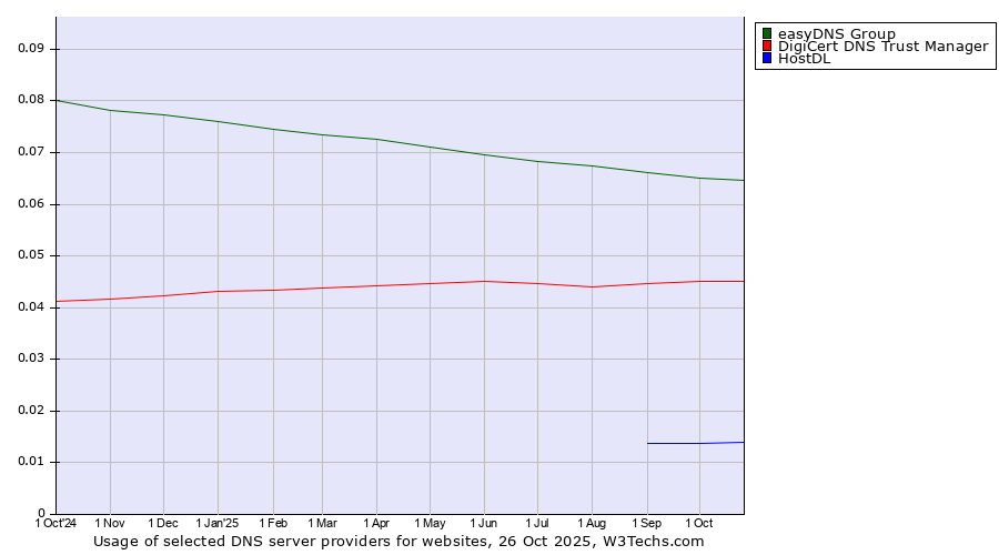 Historical trends in the usage of easyDNS Group vs. DigiCert DNS Trust Manager vs. HostDL
