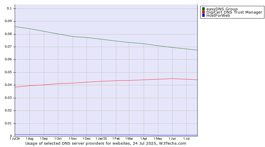 Historical trends in the usage of easyDNS Group vs. DigiCert DNS Trust Manager vs. HostForWeb