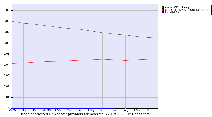 Historical trends in the usage of easyDNS Group vs. DigiCert DNS Trust Manager vs. HostMDs