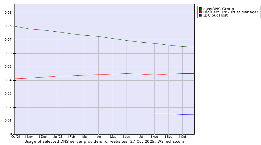 Historical trends in the usage of easyDNS Group vs. DigiCert DNS Trust Manager vs. IDCloudHost
