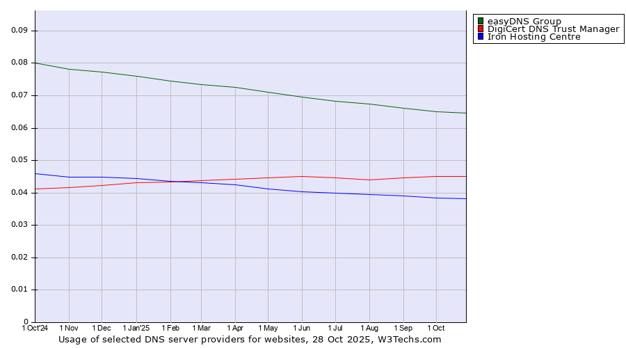 Historical trends in the usage of easyDNS Group vs. DigiCert DNS Trust Manager vs. Iron Hosting Centre
