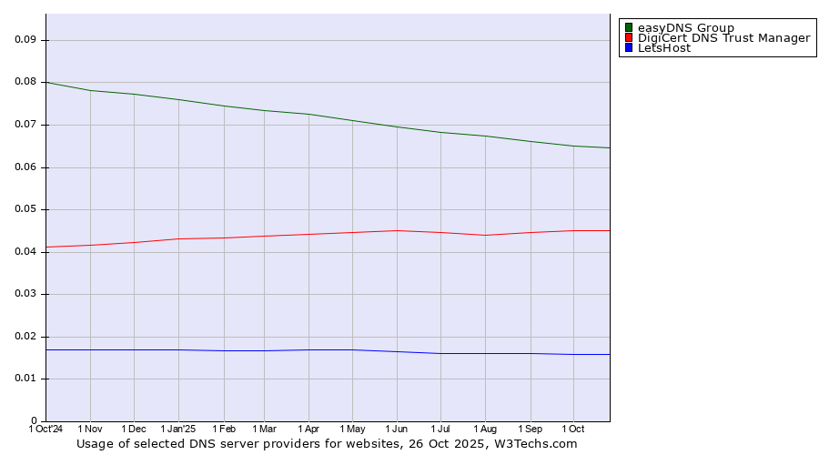 Historical trends in the usage of easyDNS Group vs. DigiCert DNS Trust Manager vs. LetsHost
