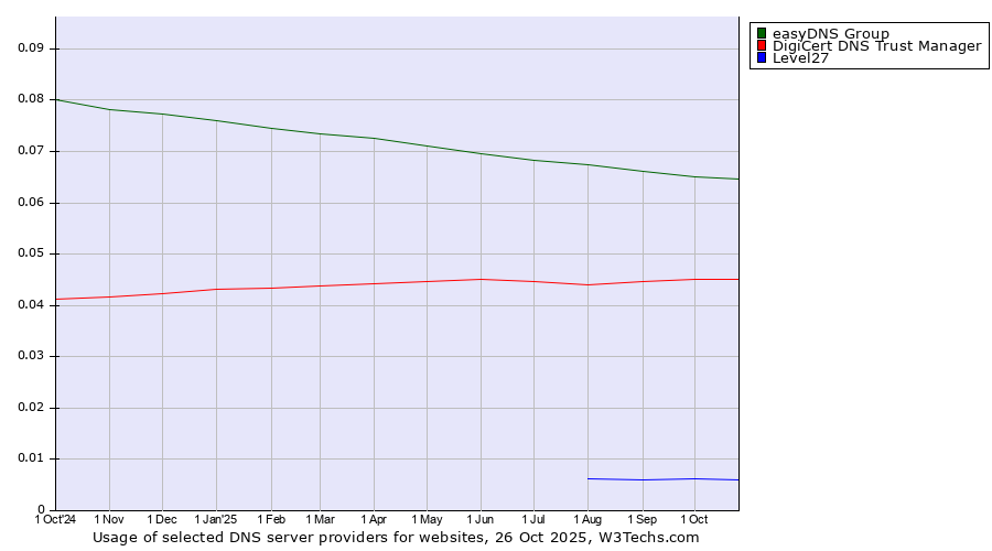 Historical trends in the usage of easyDNS Group vs. DigiCert DNS Trust Manager vs. Level27