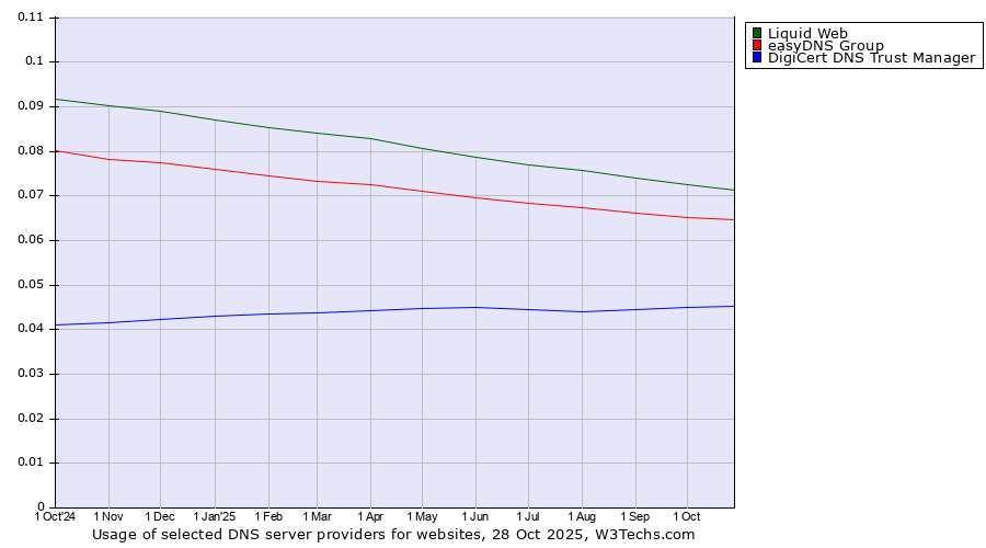 Historical trends in the usage of Liquid Web vs. easyDNS Group vs. DigiCert DNS Trust Manager