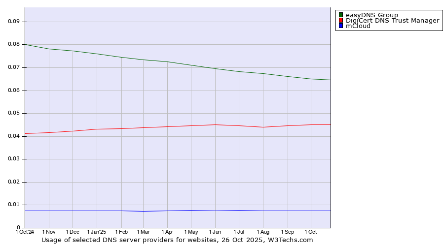 Historical trends in the usage of easyDNS Group vs. DigiCert DNS Trust Manager vs. mCloud
