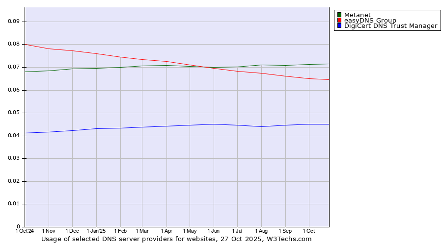 Historical trends in the usage of Metanet vs. easyDNS Group vs. DigiCert DNS Trust Manager