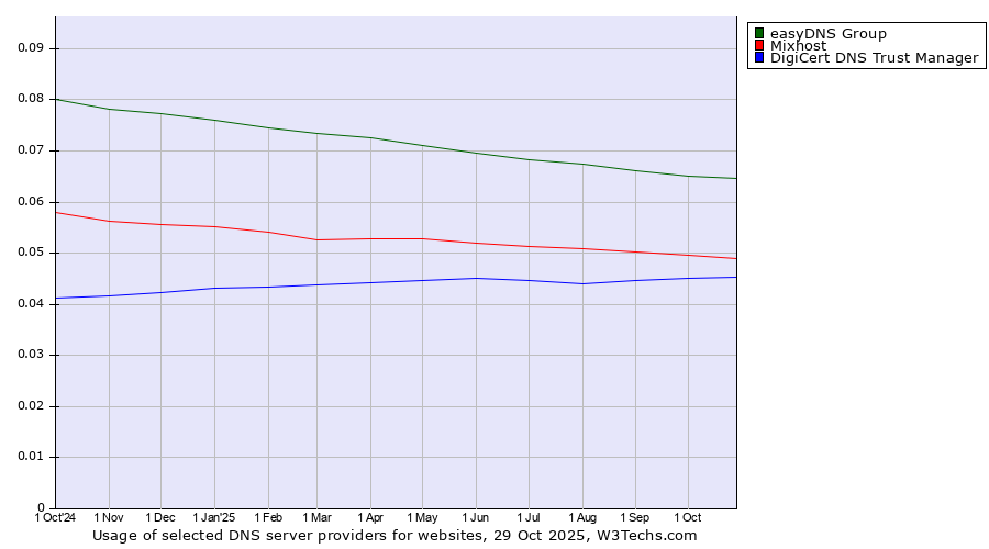 Historical trends in the usage of easyDNS Group vs. Mixhost vs. DigiCert DNS Trust Manager