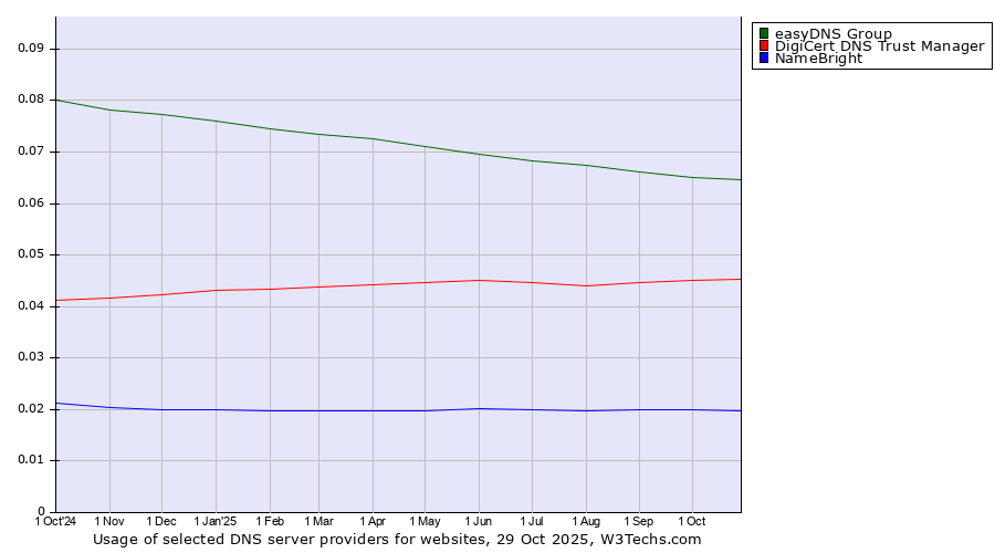Historical trends in the usage of easyDNS Group vs. DigiCert DNS Trust Manager vs. NameBright