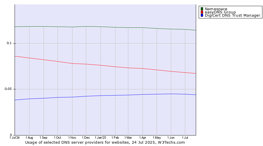 Historical trends in the usage of Namespace vs. easyDNS Group vs. DigiCert DNS Trust Manager