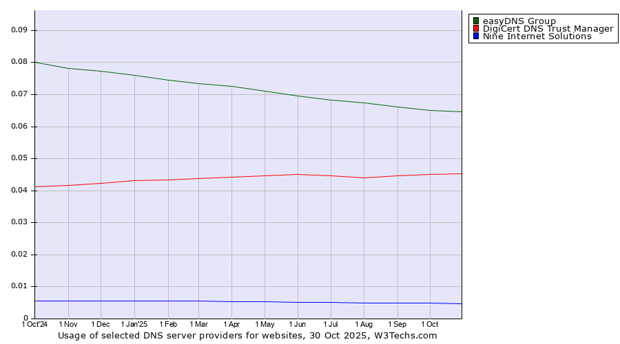 Historical trends in the usage of easyDNS Group vs. DigiCert DNS Trust Manager vs. Nine Internet Solutions