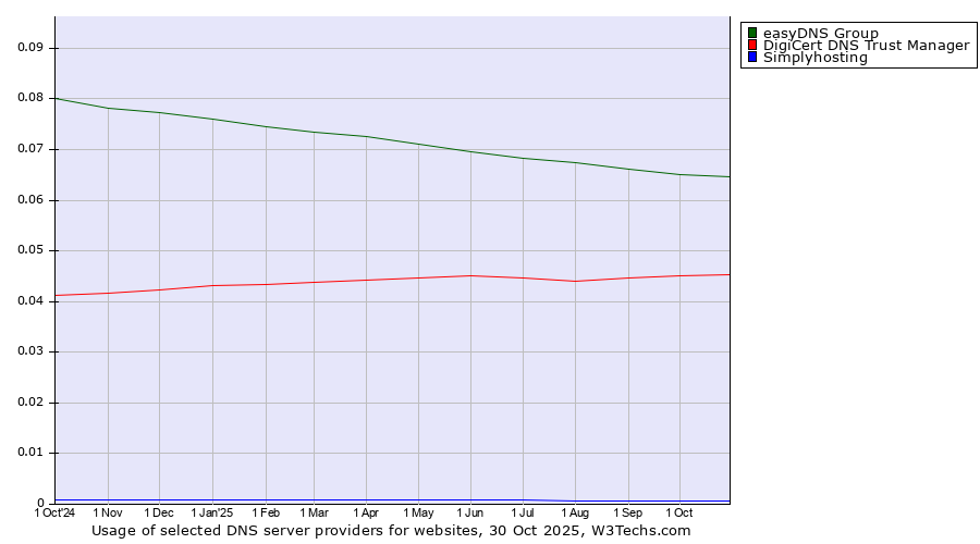 Historical trends in the usage of easyDNS Group vs. DigiCert DNS Trust Manager vs. Simplyhosting