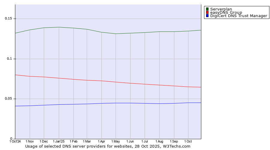 Historical trends in the usage of Serverplan vs. easyDNS Group vs. DigiCert DNS Trust Manager