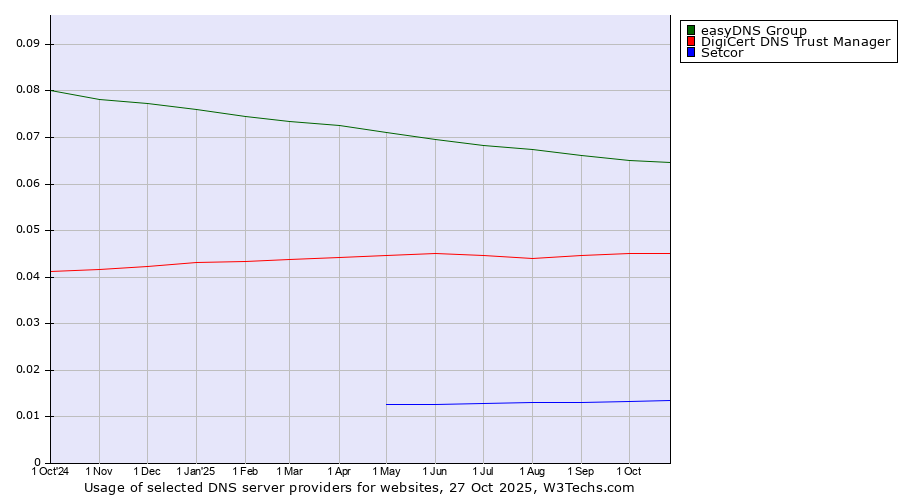 Historical trends in the usage of easyDNS Group vs. DigiCert DNS Trust Manager vs. Setcor