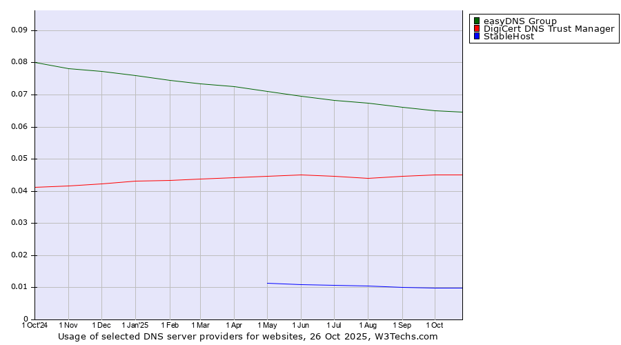 Historical trends in the usage of easyDNS Group vs. DigiCert DNS Trust Manager vs. StableHost