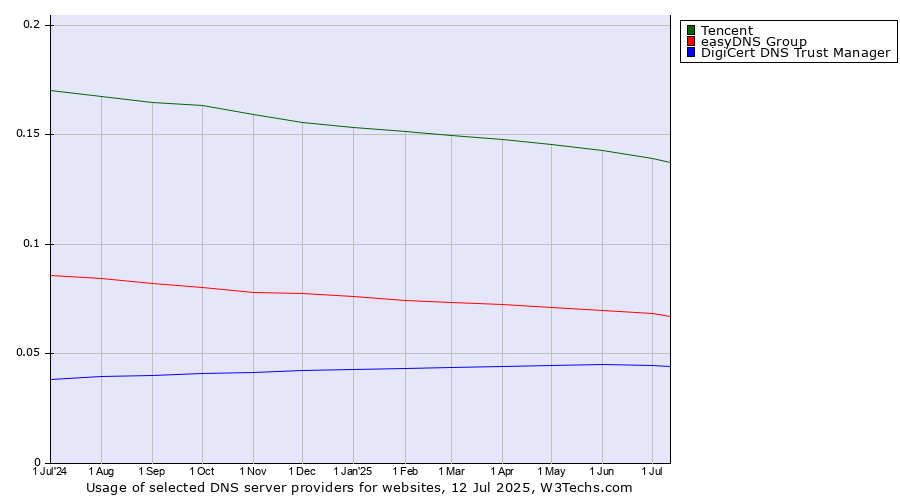Historical trends in the usage of Tencent vs. easyDNS Group vs. DigiCert DNS Trust Manager