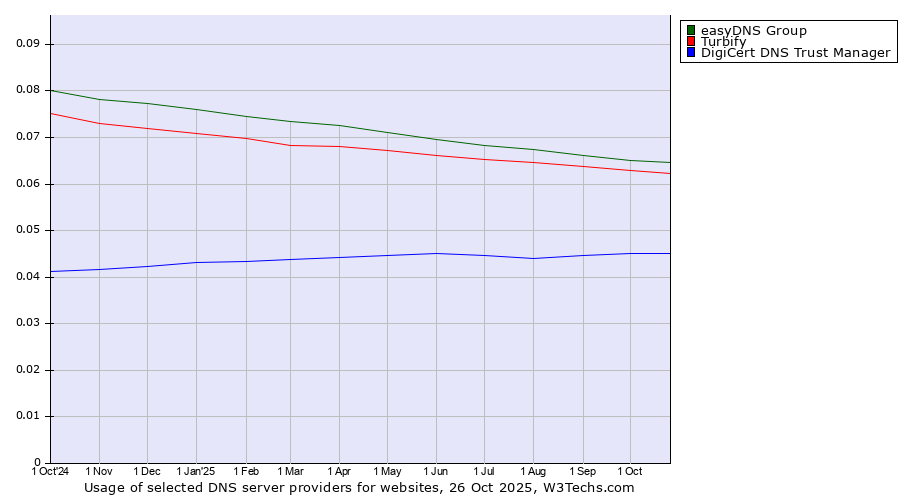 Historical trends in the usage of easyDNS Group vs. Turbify vs. DigiCert DNS Trust Manager