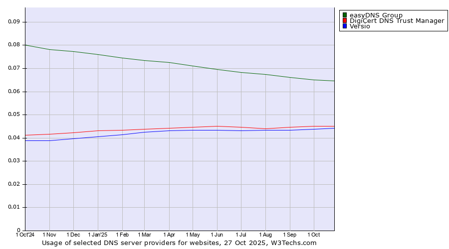 Historical trends in the usage of easyDNS Group vs. DigiCert DNS Trust Manager vs. Versio