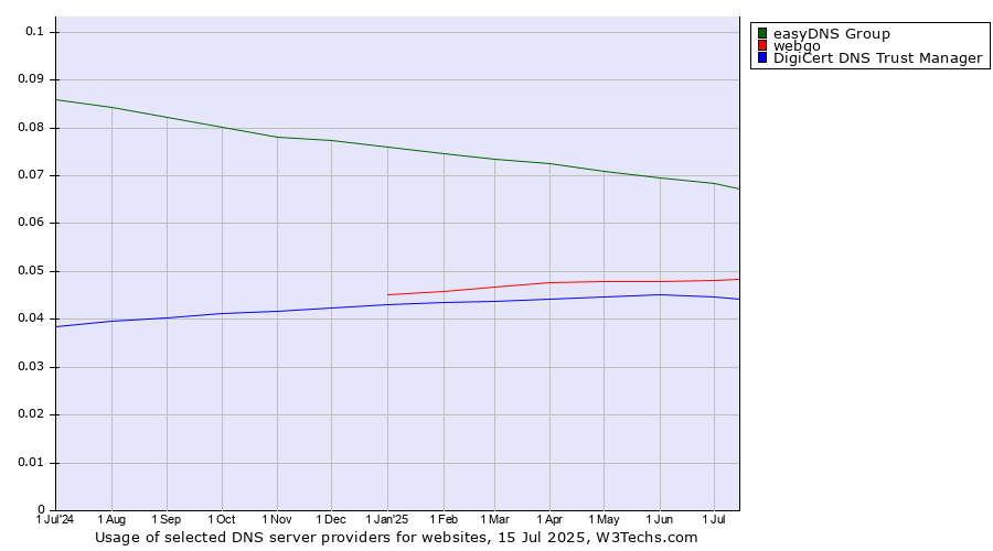 Historical trends in the usage of easyDNS Group vs. webgo vs. DigiCert DNS Trust Manager