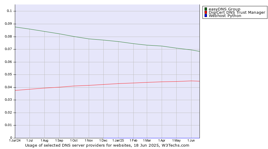 Historical trends in the usage of easyDNS Group vs. DigiCert DNS Trust Manager vs. Webhost Python
