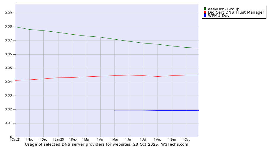 Historical trends in the usage of easyDNS Group vs. DigiCert DNS Trust Manager vs. WPMU Dev