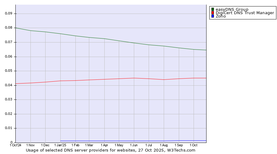 Historical trends in the usage of easyDNS Group vs. DigiCert DNS Trust Manager vs. Zoho