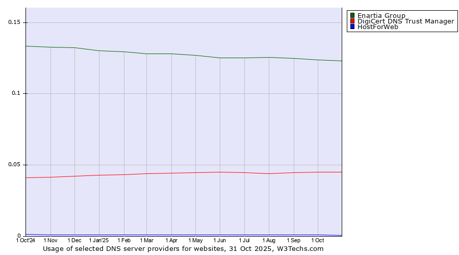Historical trends in the usage of Enartia Group vs. DigiCert DNS Trust Manager vs. HostForWeb