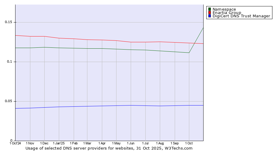 Historical trends in the usage of Enartia Group vs. Namespace vs. DigiCert DNS Trust Manager