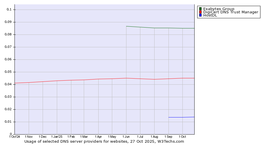 Historical trends in the usage of Exabytes Group vs. DigiCert DNS Trust Manager vs. HostDL