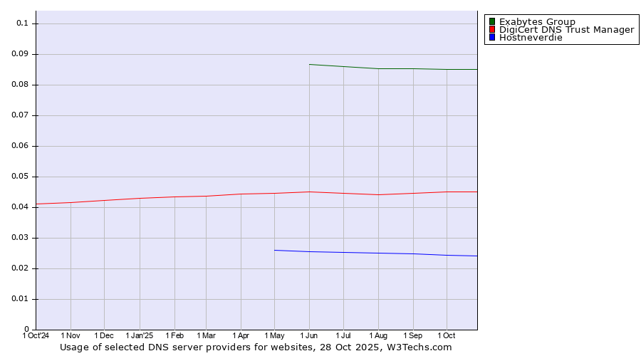 Historical trends in the usage of Exabytes Group vs. DigiCert DNS Trust Manager vs. Hostneverdie