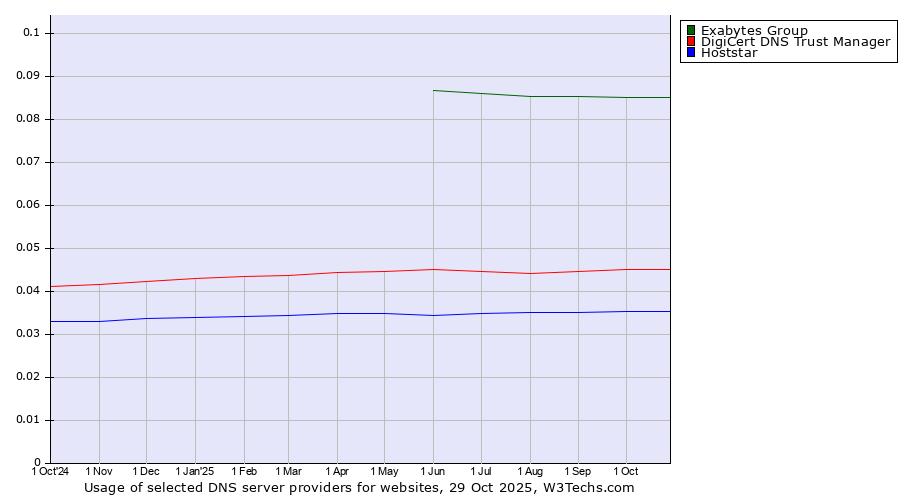 Historical trends in the usage of Exabytes Group vs. DigiCert DNS Trust Manager vs. Hoststar
