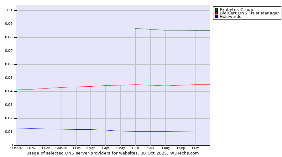 Historical trends in the usage of Exabytes Group vs. DigiCert DNS Trust Manager vs. Hostwinds