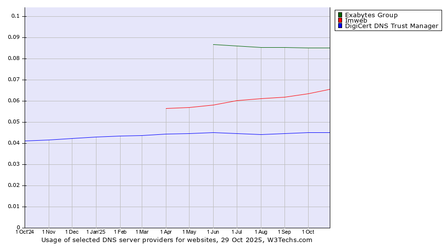 Historical trends in the usage of Exabytes Group vs. Imweb vs. DigiCert DNS Trust Manager