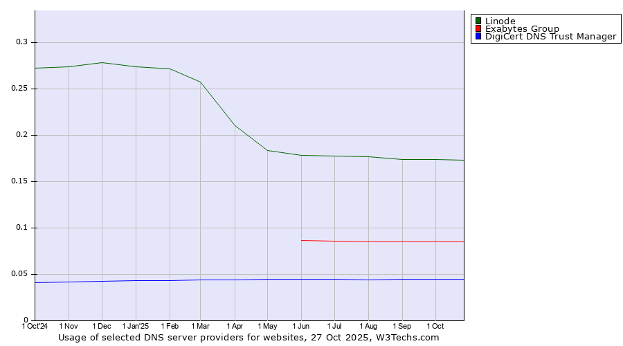 Historical trends in the usage of Linode vs. Exabytes Group vs. DigiCert DNS Trust Manager
