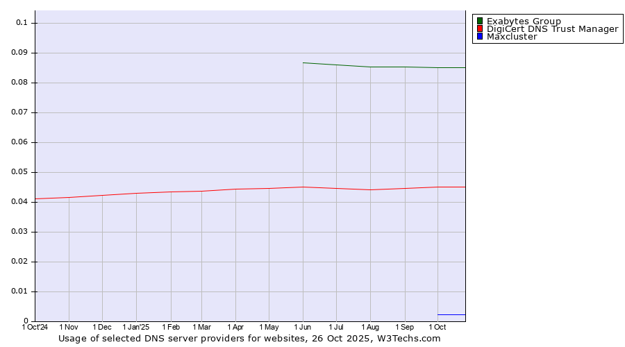 Historical trends in the usage of Exabytes Group vs. DigiCert DNS Trust Manager vs. Maxcluster