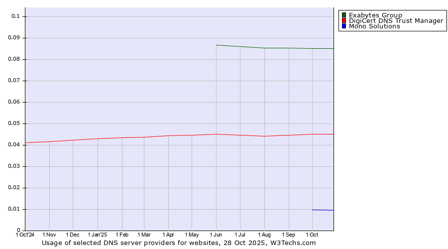 Historical trends in the usage of Exabytes Group vs. DigiCert DNS Trust Manager vs. Mono Solutions