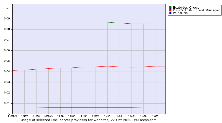 Historical trends in the usage of Exabytes Group vs. DigiCert DNS Trust Manager vs. PointDNS