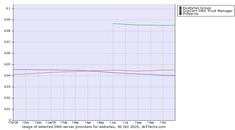 Historical trends in the usage of Exabytes Group vs. DigiCert DNS Trust Manager vs. Proserve