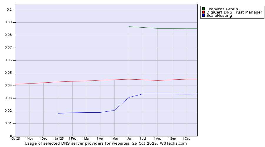 Historical trends in the usage of Exabytes Group vs. DigiCert DNS Trust Manager vs. ScalaHosting