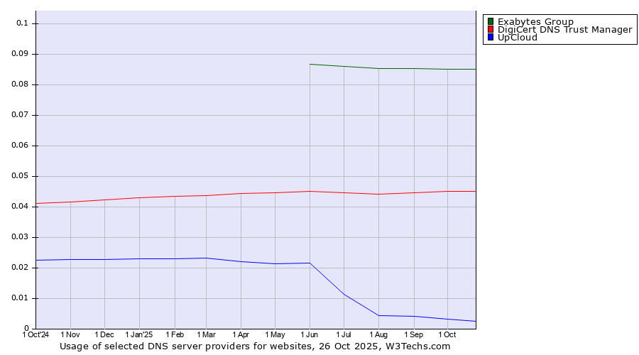 Historical trends in the usage of Exabytes Group vs. DigiCert DNS Trust Manager vs. UpCloud