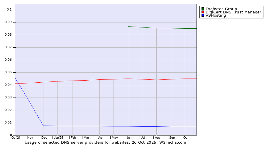 Historical trends in the usage of Exabytes Group vs. DigiCert DNS Trust Manager vs. VSHosting