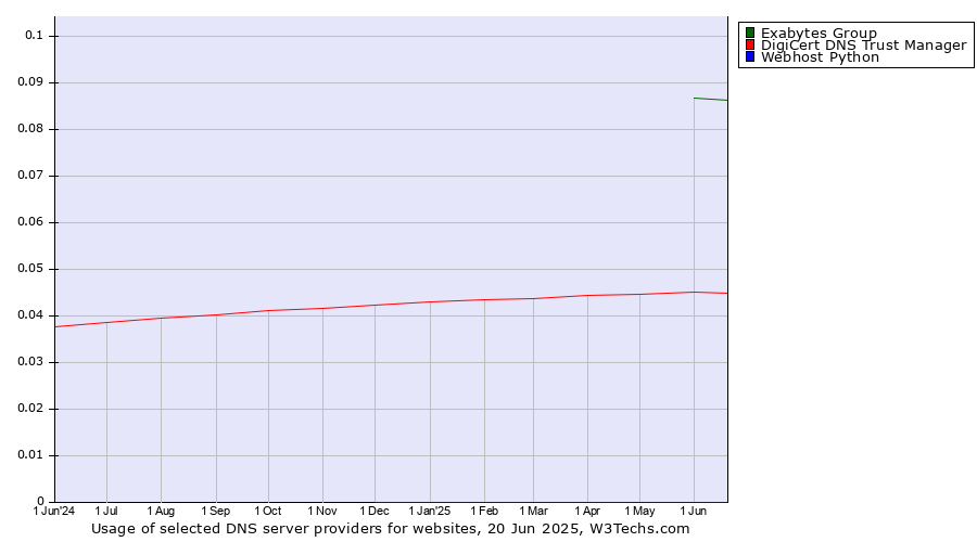 Historical trends in the usage of Exabytes Group vs. DigiCert DNS Trust Manager vs. Webhost Python