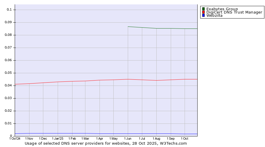 Historical trends in the usage of Exabytes Group vs. DigiCert DNS Trust Manager vs. Webzilla