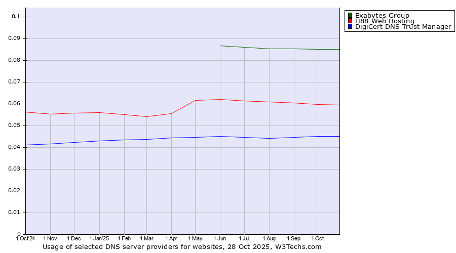 Historical trends in the usage of Exabytes Group vs. H88 Web Hosting vs. DigiCert DNS Trust Manager