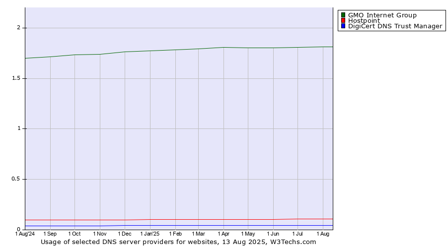Historical trends in the usage of GMO Internet Group vs. Hostpoint vs. DigiCert DNS Trust Manager