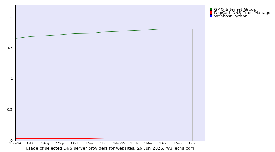 Historical trends in the usage of GMO Internet Group vs. DigiCert DNS Trust Manager vs. Webhost Python