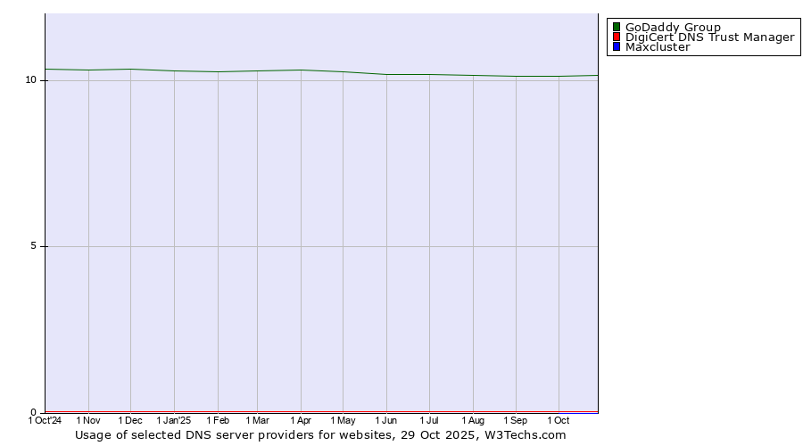 Historical trends in the usage of GoDaddy Group vs. DigiCert DNS Trust Manager vs. Maxcluster