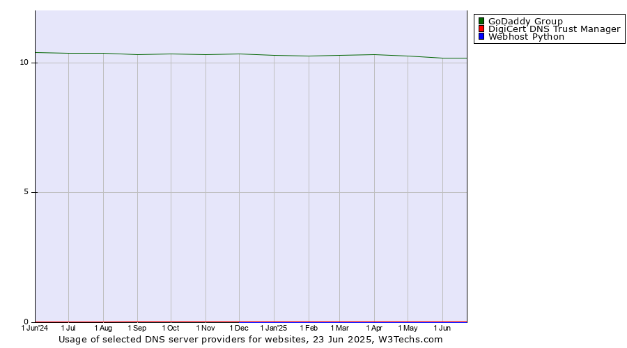 Historical trends in the usage of GoDaddy Group vs. DigiCert DNS Trust Manager vs. Webhost Python