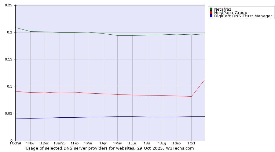 Historical trends in the usage of Netafraz vs. HostPapa Group vs. DigiCert DNS Trust Manager